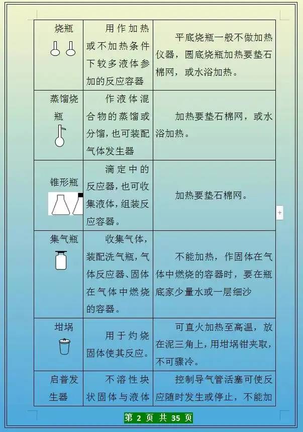 初中化学实验操作步骤 专题训练，细致全面