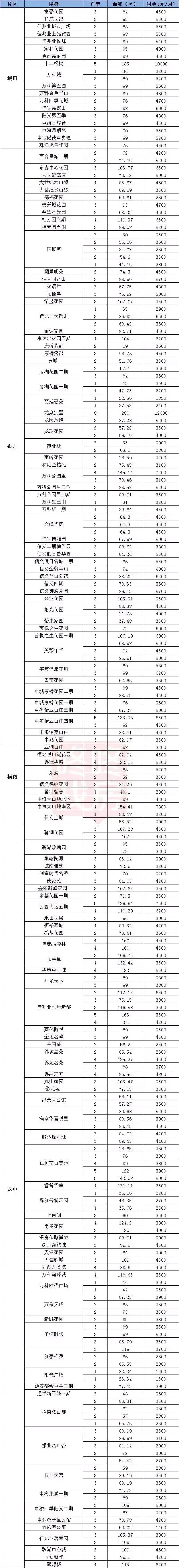 深圳房租又涨了！各区最新租金价格出炉，福田、南山涨幅超过10%