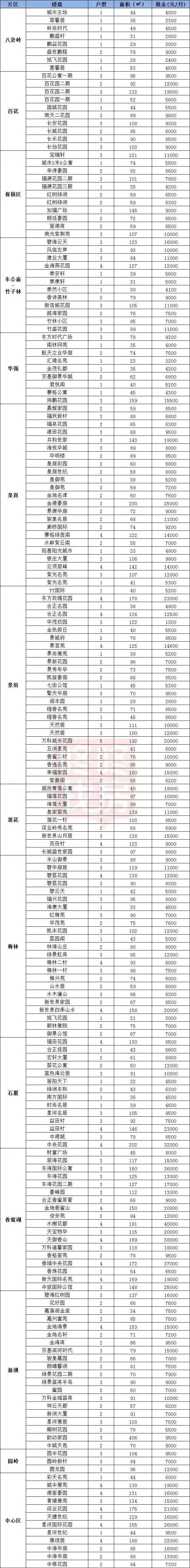 深圳房租又涨了！各区最新租金价格出炉，福田、南山涨幅超过10%