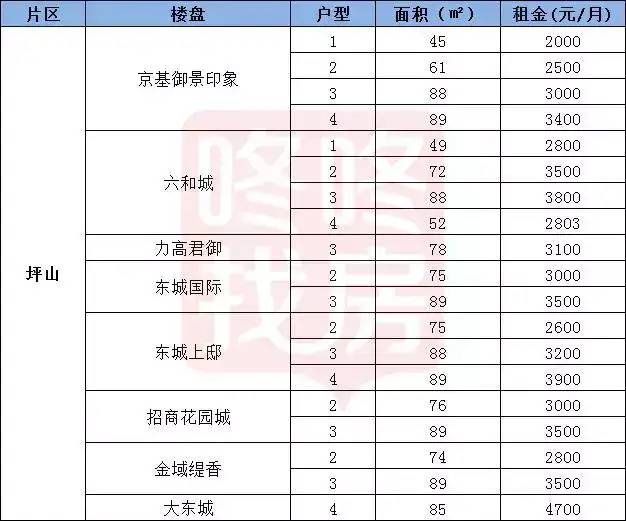 深圳房租又涨了！各区最新租金价格出炉，福田、南山涨幅超过10%