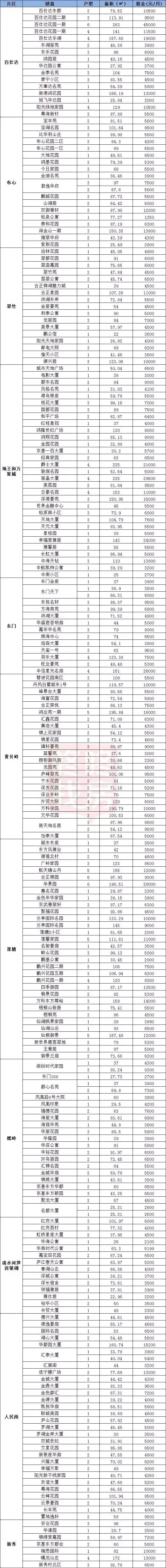 深圳房租又涨了！各区最新租金价格出炉，福田、南山涨幅超过10%