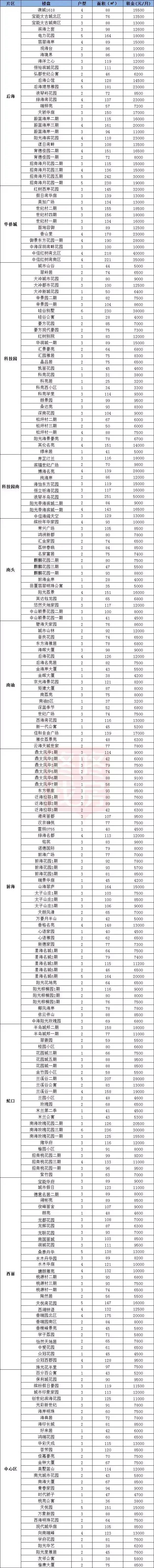 深圳房租又涨了！各区最新租金价格出炉，福田、南山涨幅超过10%