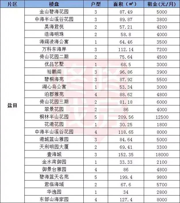 深圳房租又涨了！各区最新租金价格出炉，福田、南山涨幅超过10%