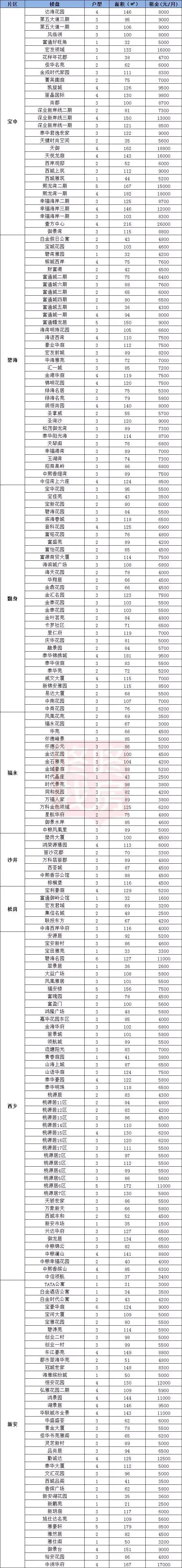 深圳房租又涨了！各区最新租金价格出炉，福田、南山涨幅超过10%