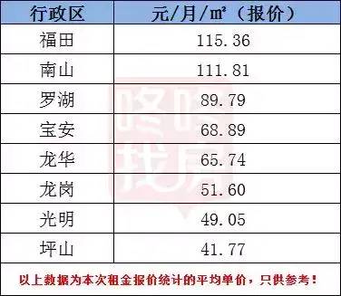 深圳房租又涨了！各区最新租金价格出炉，福田、南山涨幅超过10%