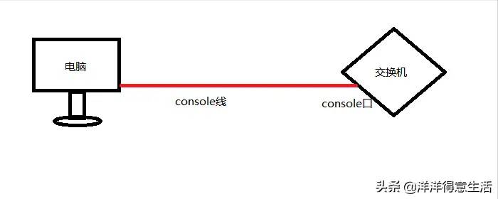 锐捷、思科通过console口登入交换机管理设备