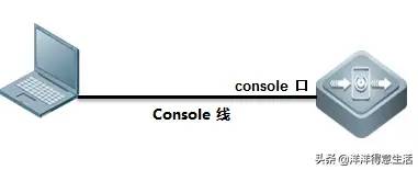 锐捷、思科通过console口登入交换机管理设备