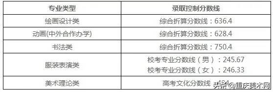 独家分析2021九大美院录取分数线：清美爆冷，广美陡增