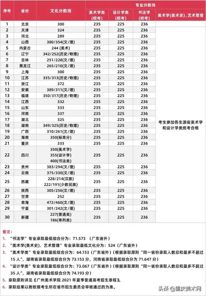 独家分析2021九大美院录取分数线：清美爆冷，广美陡增