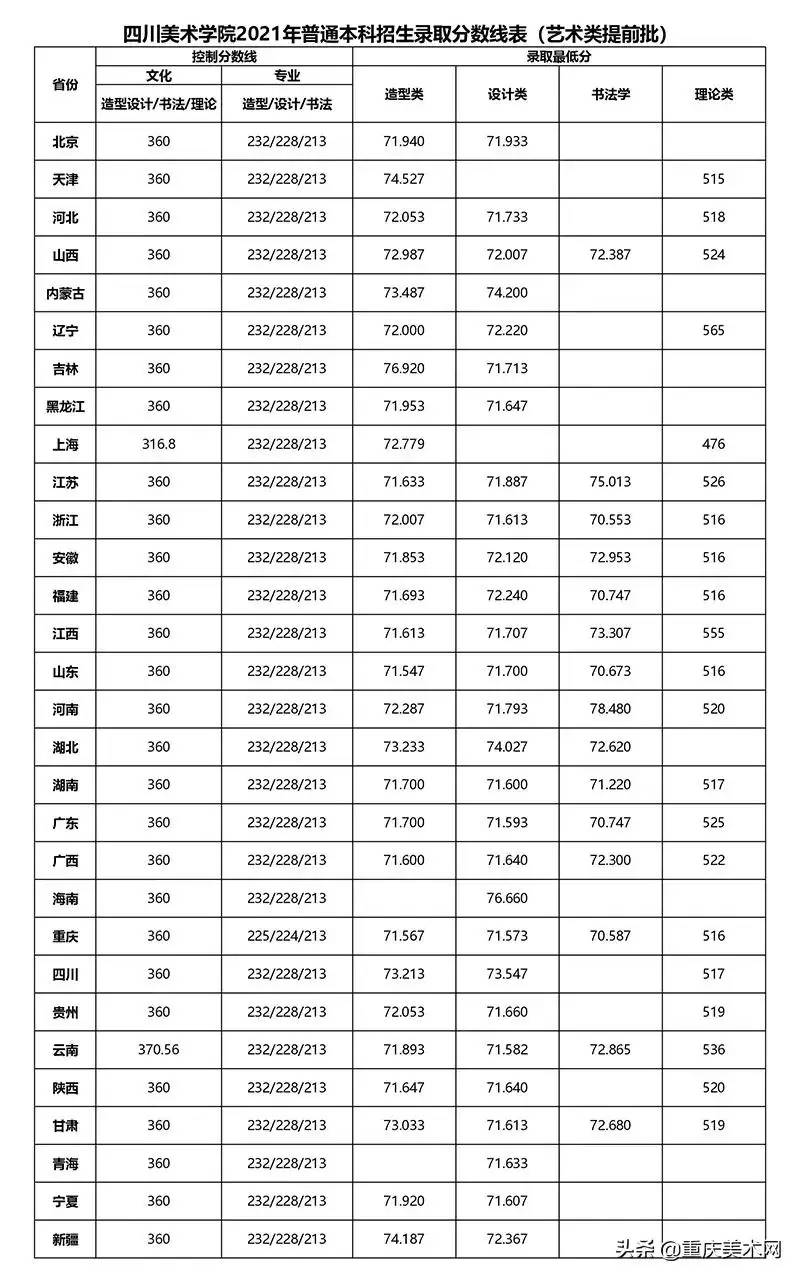 独家分析2021九大美院录取分数线：清美爆冷，广美陡增