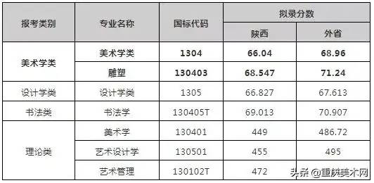 独家分析2021九大美院录取分数线：清美爆冷，广美陡增