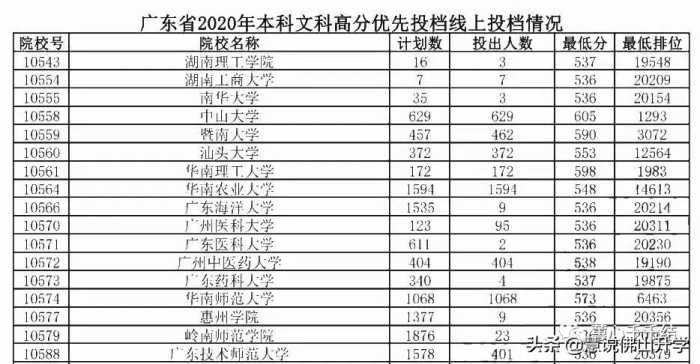 广东高考放榜，特控线对应哪些学校？