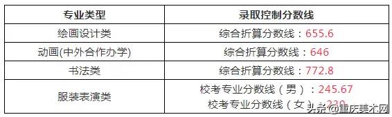 独家分析2021九大美院录取分数线：清美爆冷，广美陡增