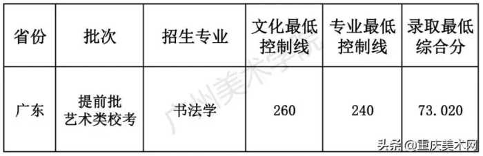 独家分析2021九大美院录取分数线：清美爆冷，广美陡增