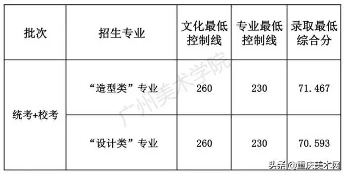 独家分析2021九大美院录取分数线：清美爆冷，广美陡增