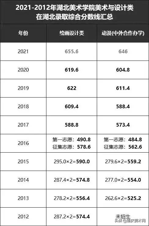 独家分析2021九大美院录取分数线：清美爆冷，广美陡增