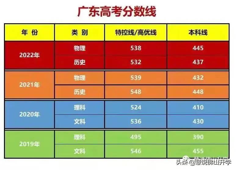 广东高考放榜，特控线对应哪些学校？