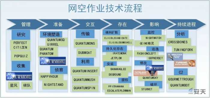 从反恶意代码到对抗高级威胁