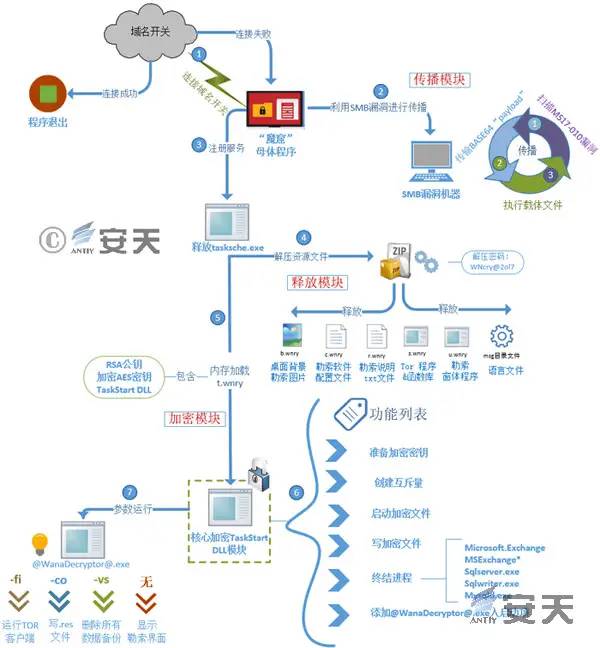 从反恶意代码到对抗高级威胁