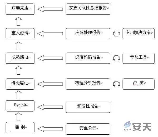 从反恶意代码到对抗高级威胁