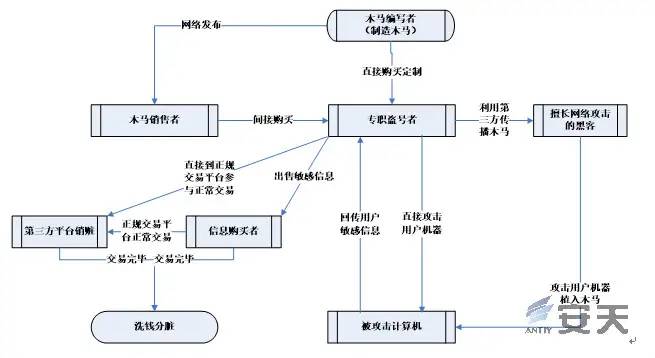 从反恶意代码到对抗高级威胁