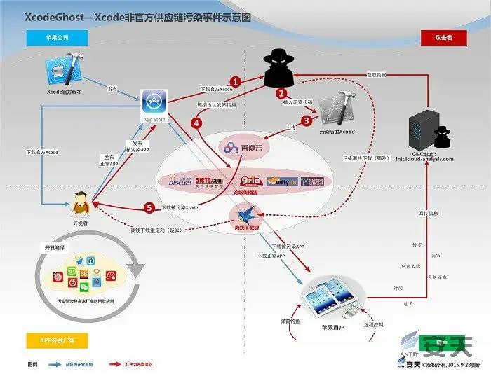 从反恶意代码到对抗高级威胁