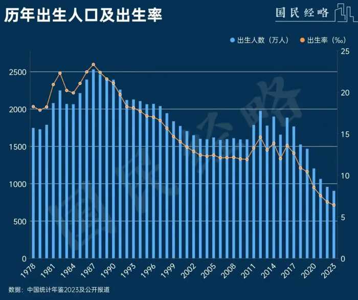 2023年中国出生人口902万人，引发网友讨论，评论区却炸锅