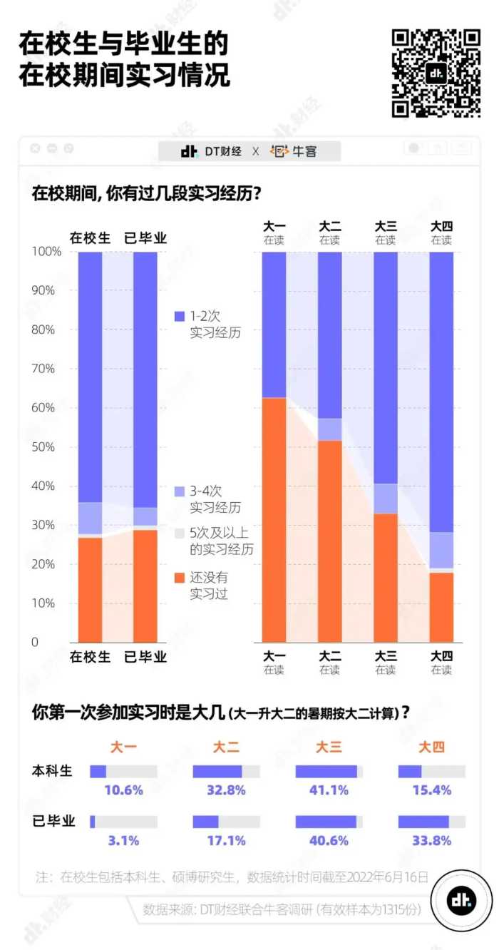 实习内卷加速：超4成本科生大一大二开始实习