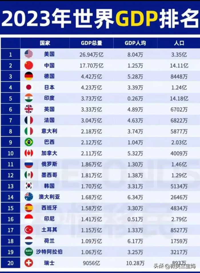 2023年世界GDP排名，终于有人整理出来了，收藏起来看看吧