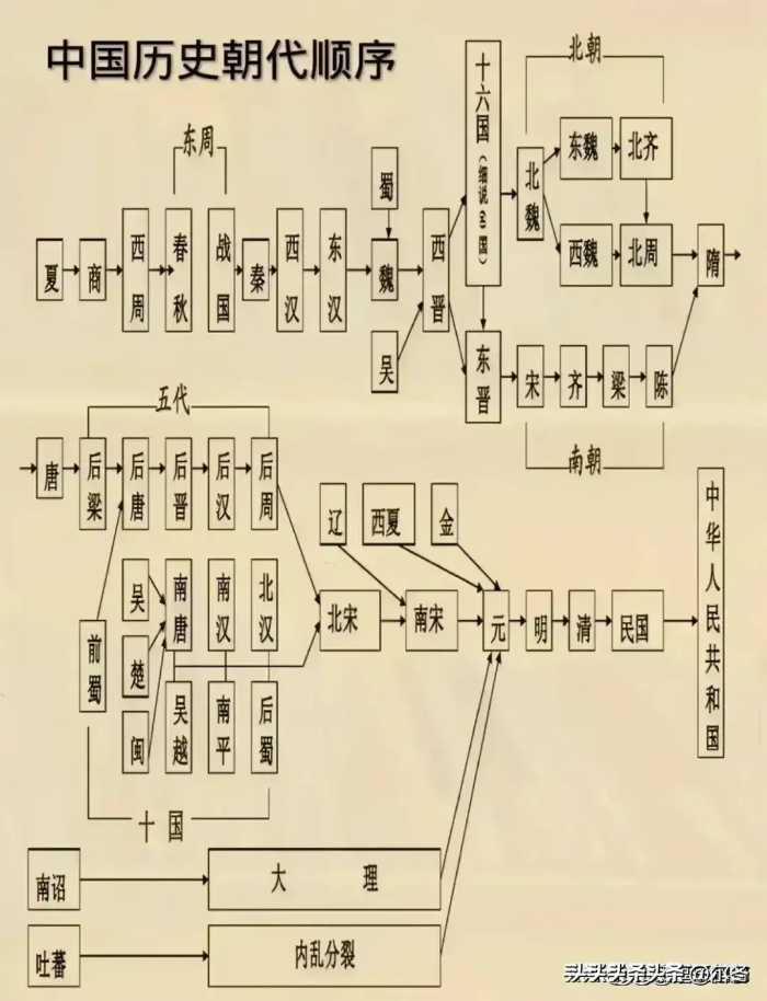 终于有人把“中国历史朝代顺序”整理好了，父母再忙也要给孩子看