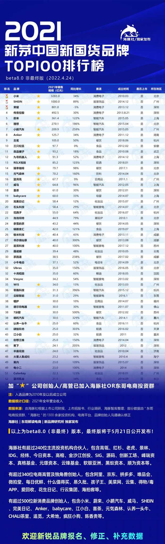 我们盘点了100个新国货品牌，这几个赛道规模最大，入局者最多