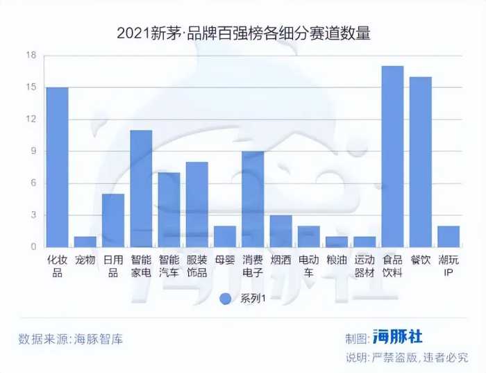 我们盘点了100个新国货品牌，这几个赛道规模最大，入局者最多