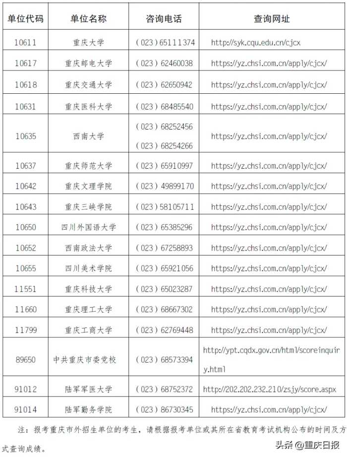 今日9：00起 重庆可查询考研初试成绩（内附网址）