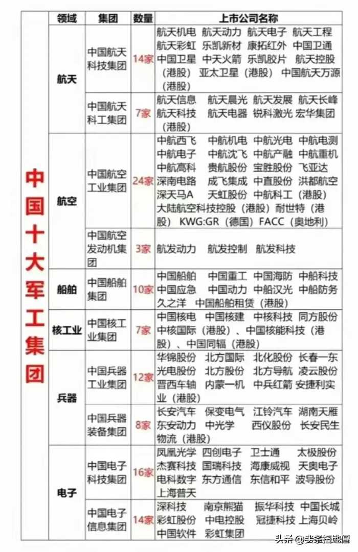 中国十大军工集团及上市公司，涨知识了！