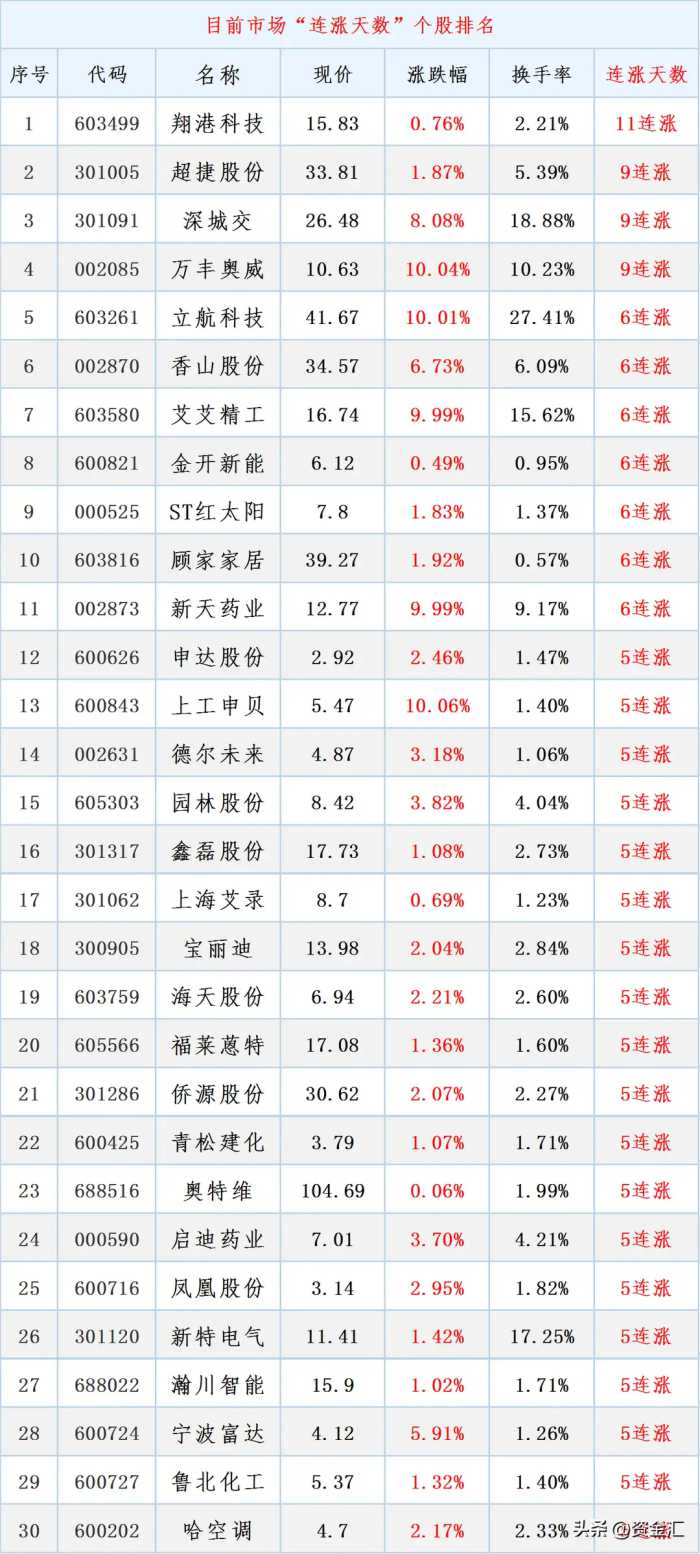 3月12日晚间，11家公司发布重大利好消息，明天能继续大涨吗