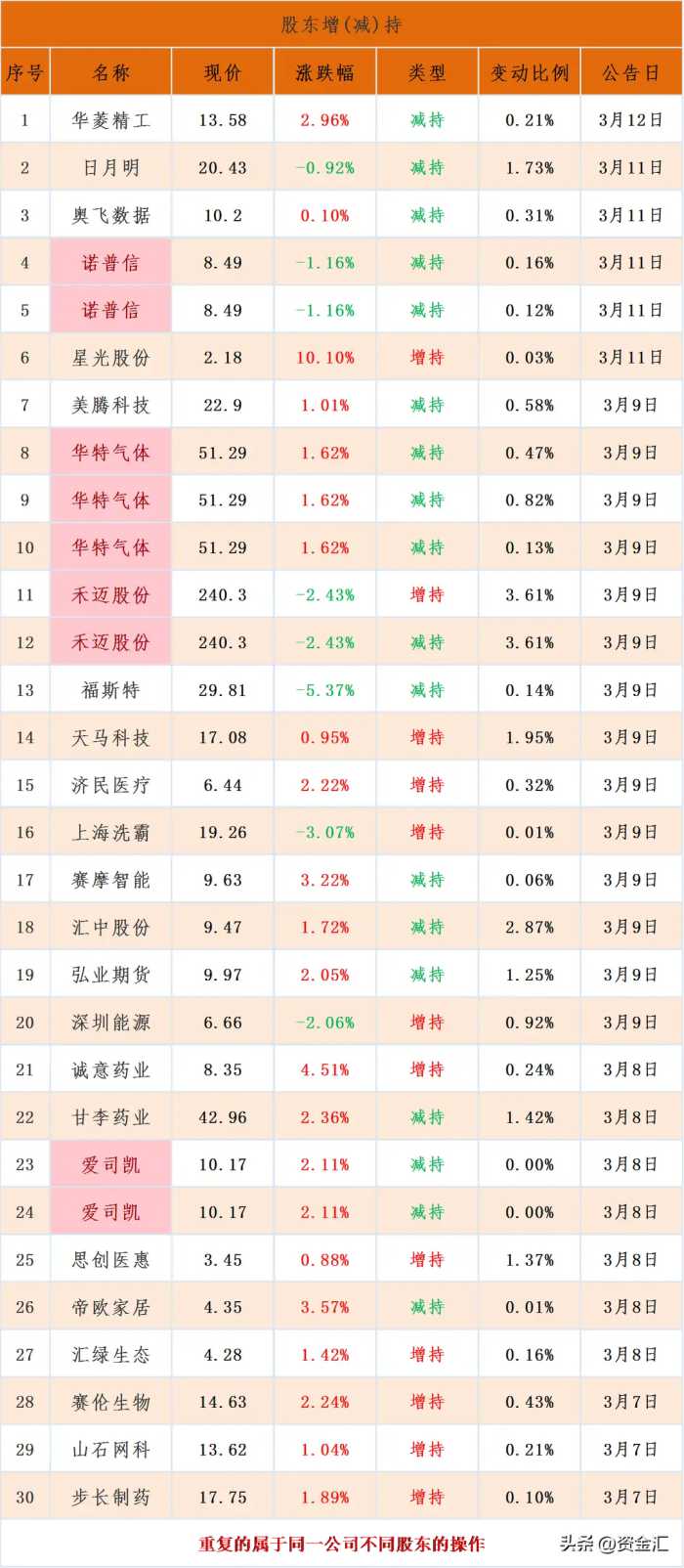 3月12日晚间，11家公司发布重大利好消息，明天能继续大涨吗