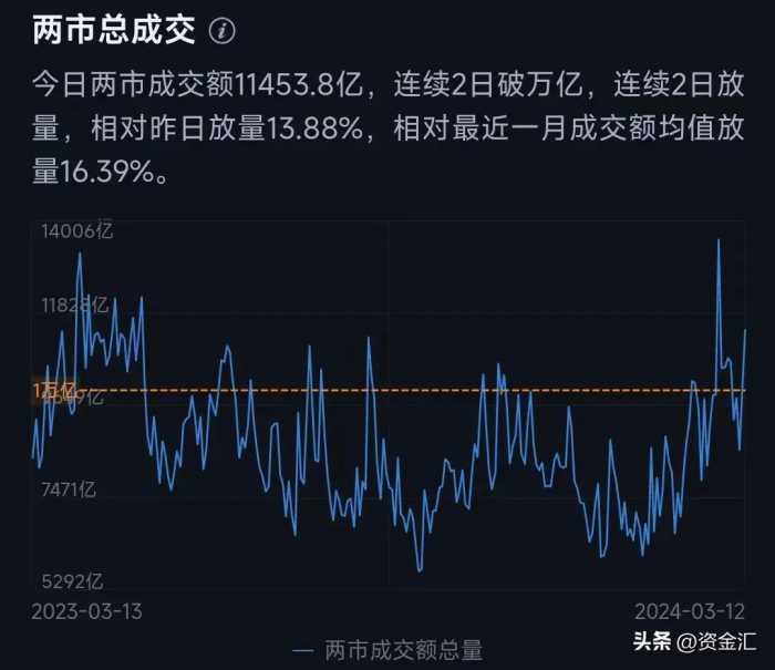 3月12日晚间，11家公司发布重大利好消息，明天能继续大涨吗