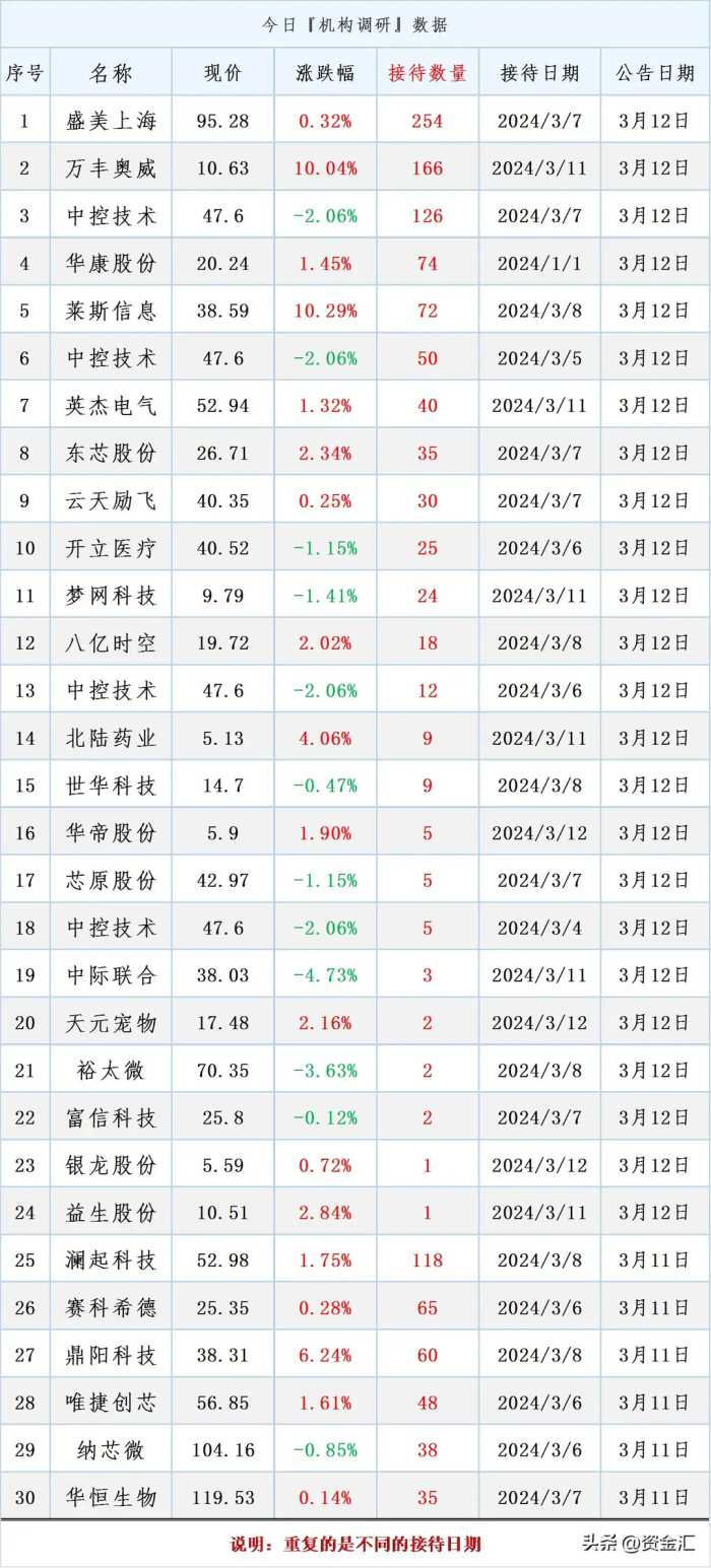 3月12日晚间，11家公司发布重大利好消息，明天能继续大涨吗