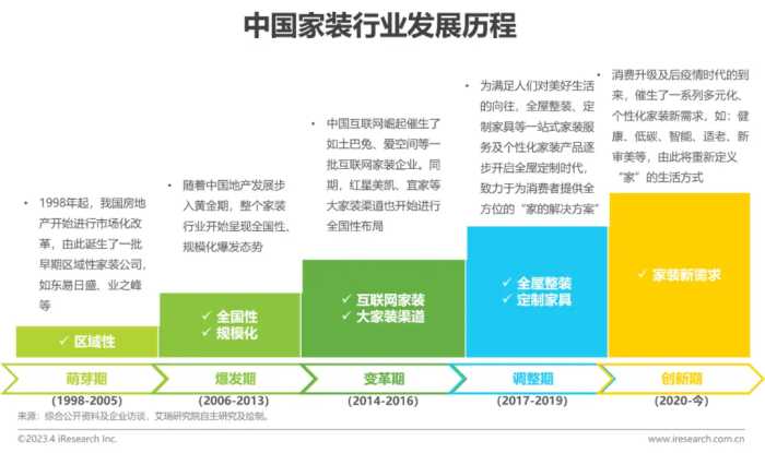 2023年中国家装行业新趋势洞察报告