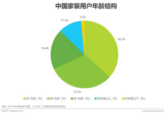 2021年中国家装行业研究报告