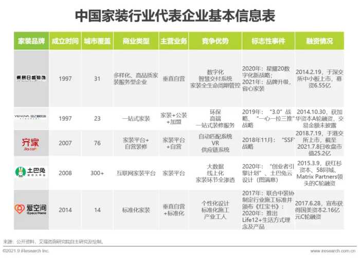 2021年中国家装行业研究报告