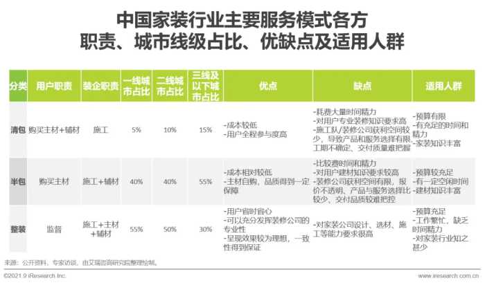 2021年中国家装行业研究报告