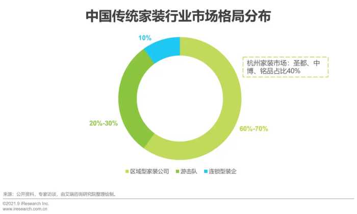 2021年中国家装行业研究报告